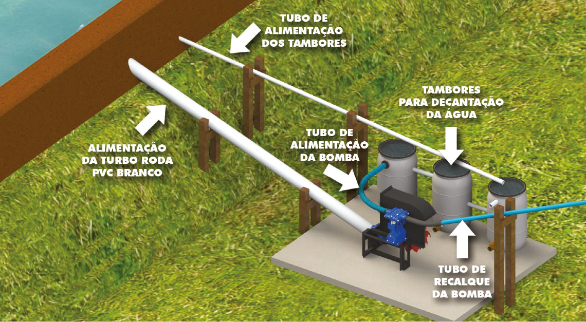 Esquema de instalação da Turbo Roda - Betta Hidroturbinas